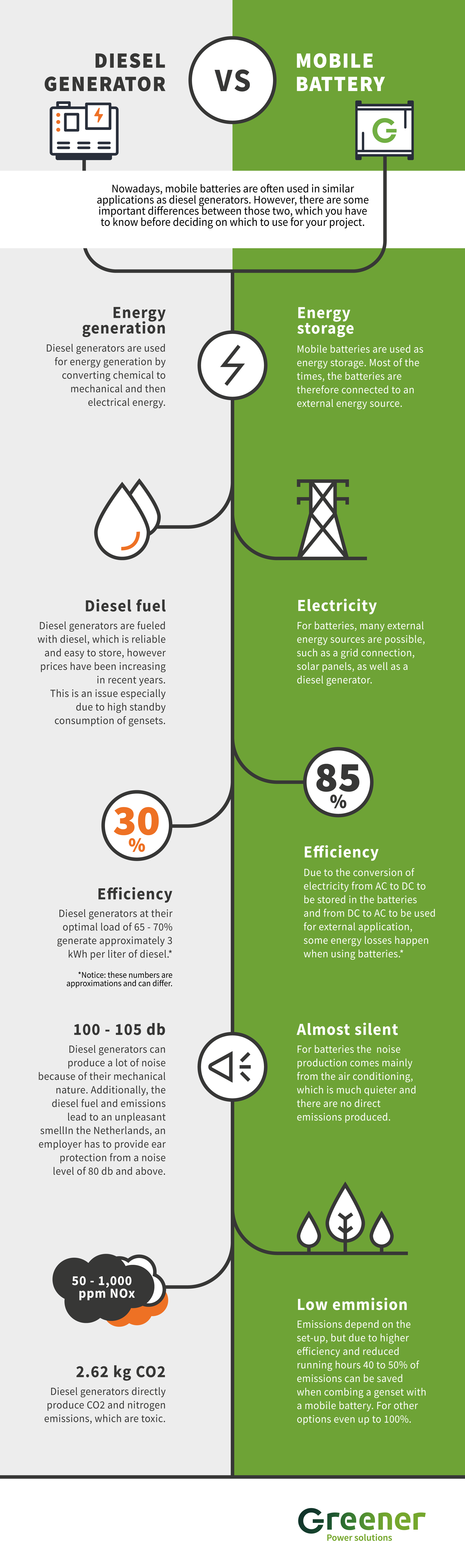 Infographic of differences of diesel generators and mobile batteries