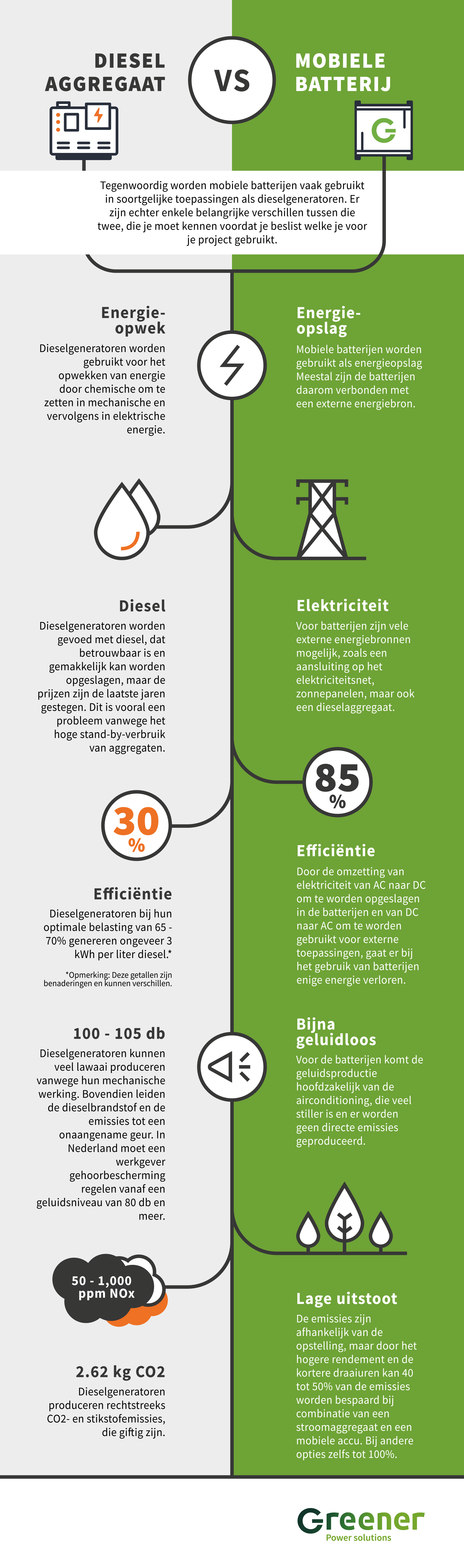 Infographic vergelijking diesel aggregaat en batterij