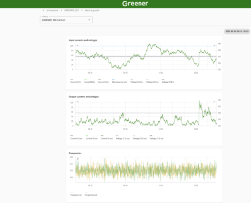 Een overzicht van de analytics in Greener Projects