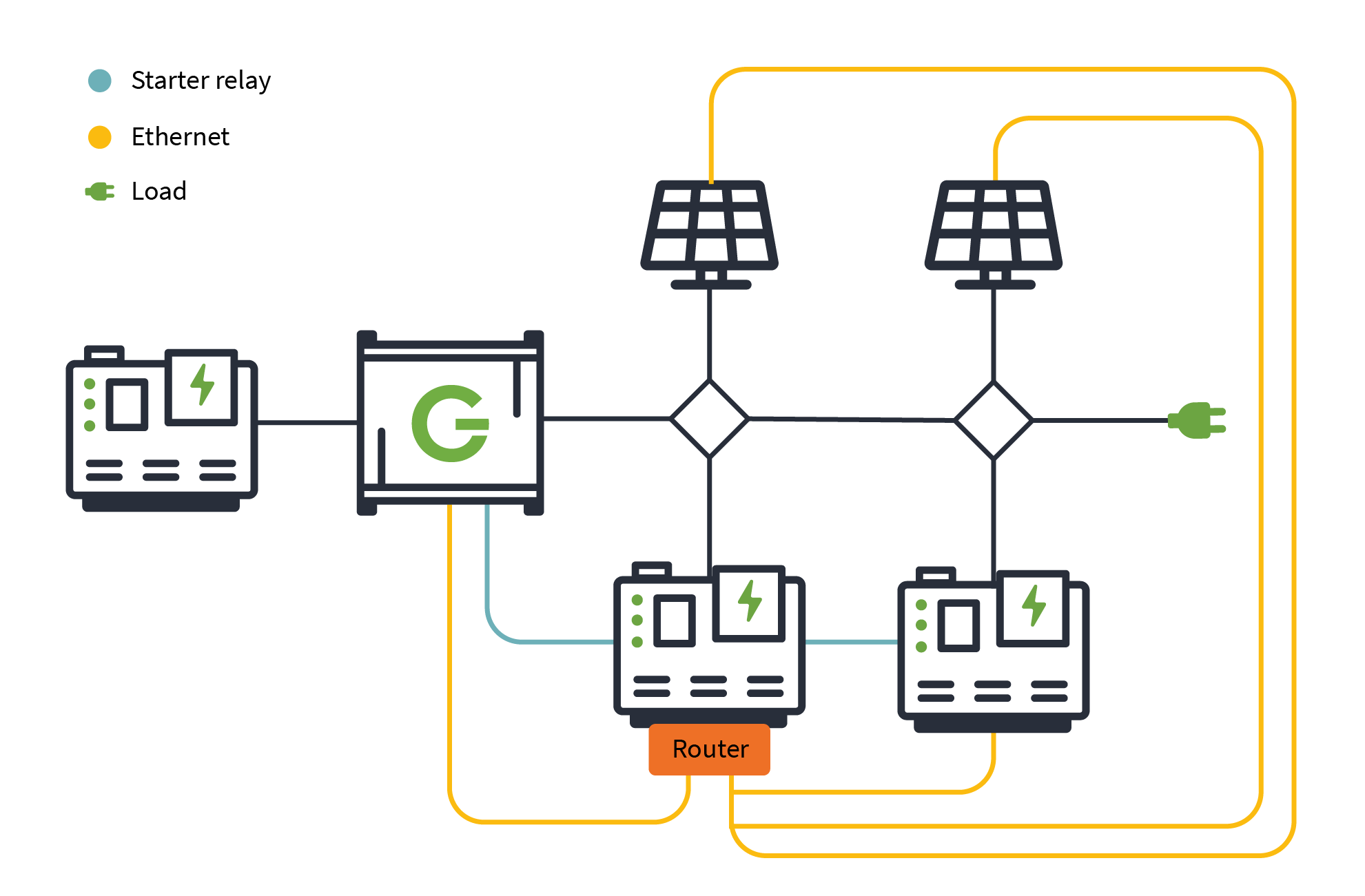 Complex set-up with multiple gensets and solar inverters